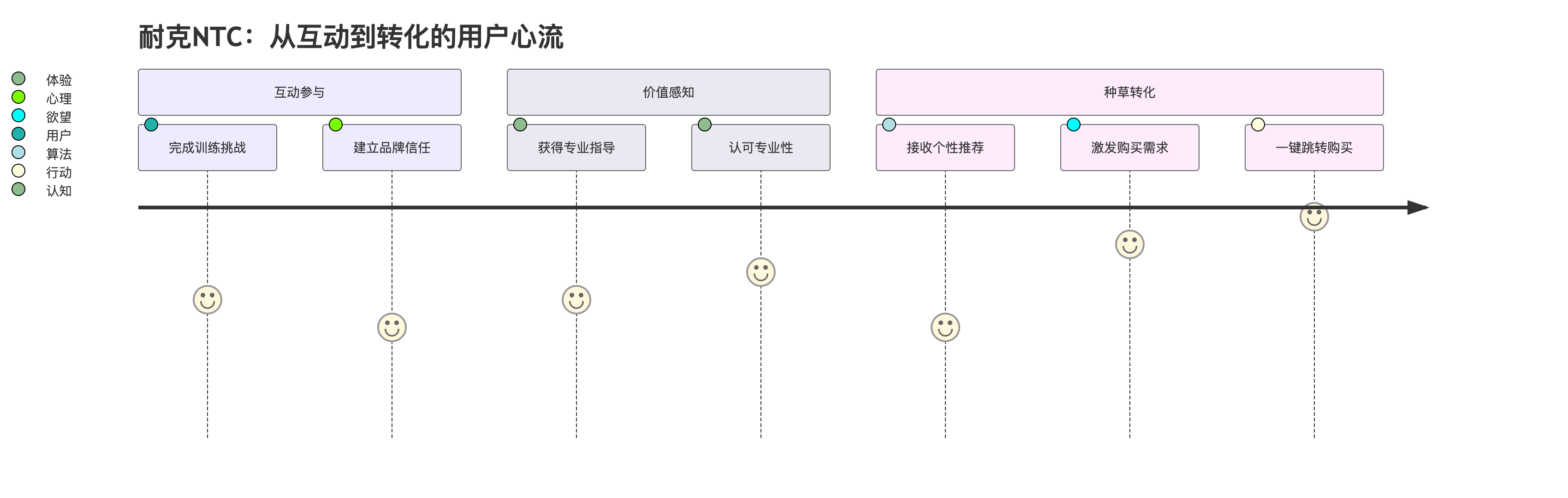 互动营销转化链路
