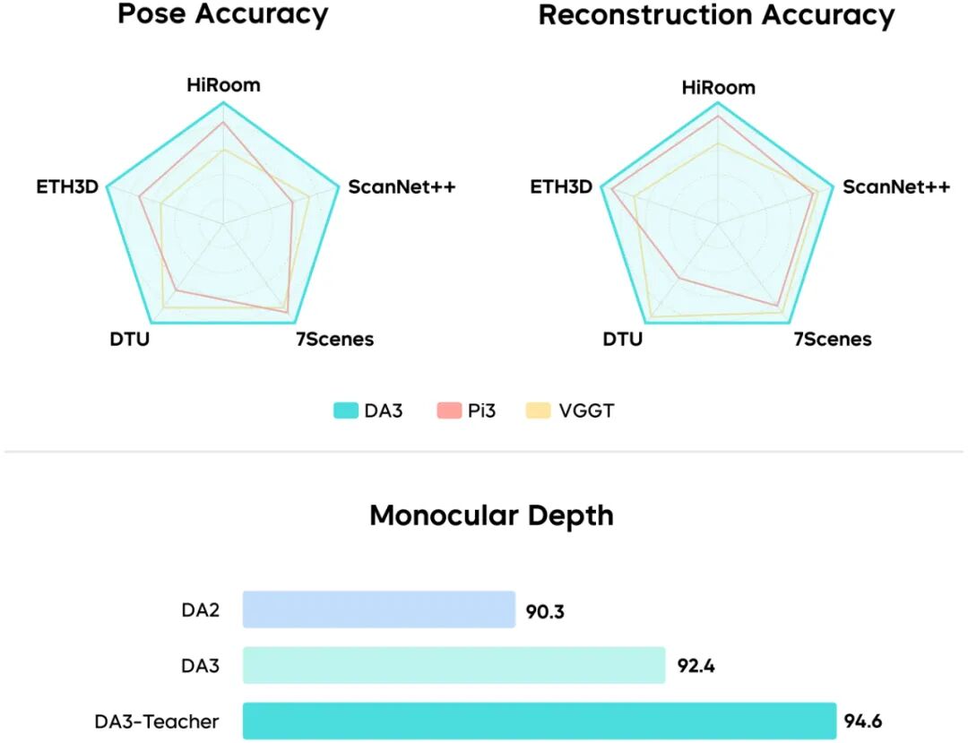 图片来源：Depth Anything 3重建效果