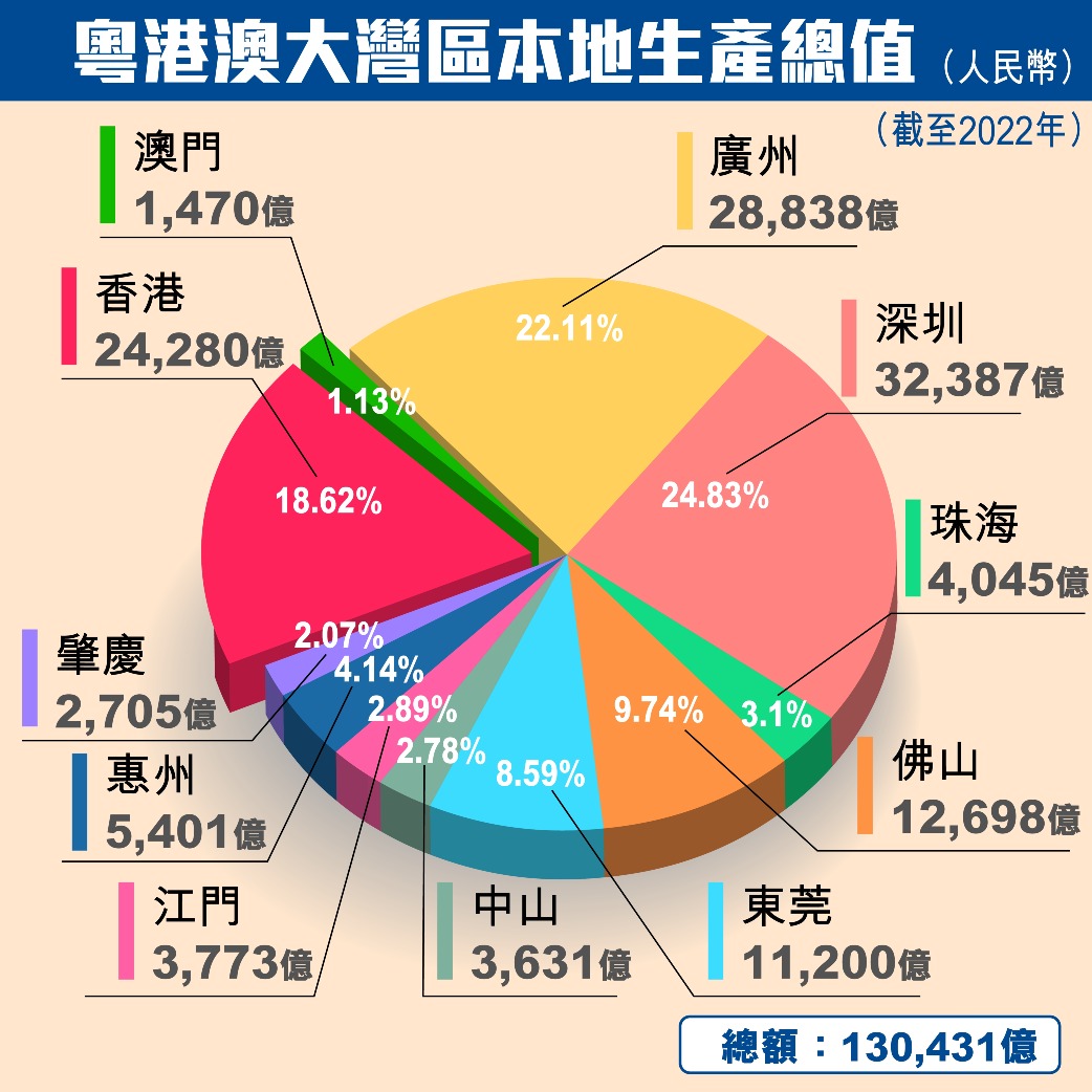 图片来源：粵港澳大灣區GDP統計