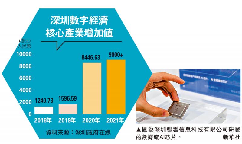 图片来源：深圳数字经济核心产业增加值