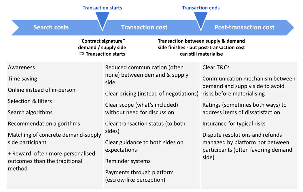 图片来源：The Complete Guide to the Revolutionary Platform Biz Model