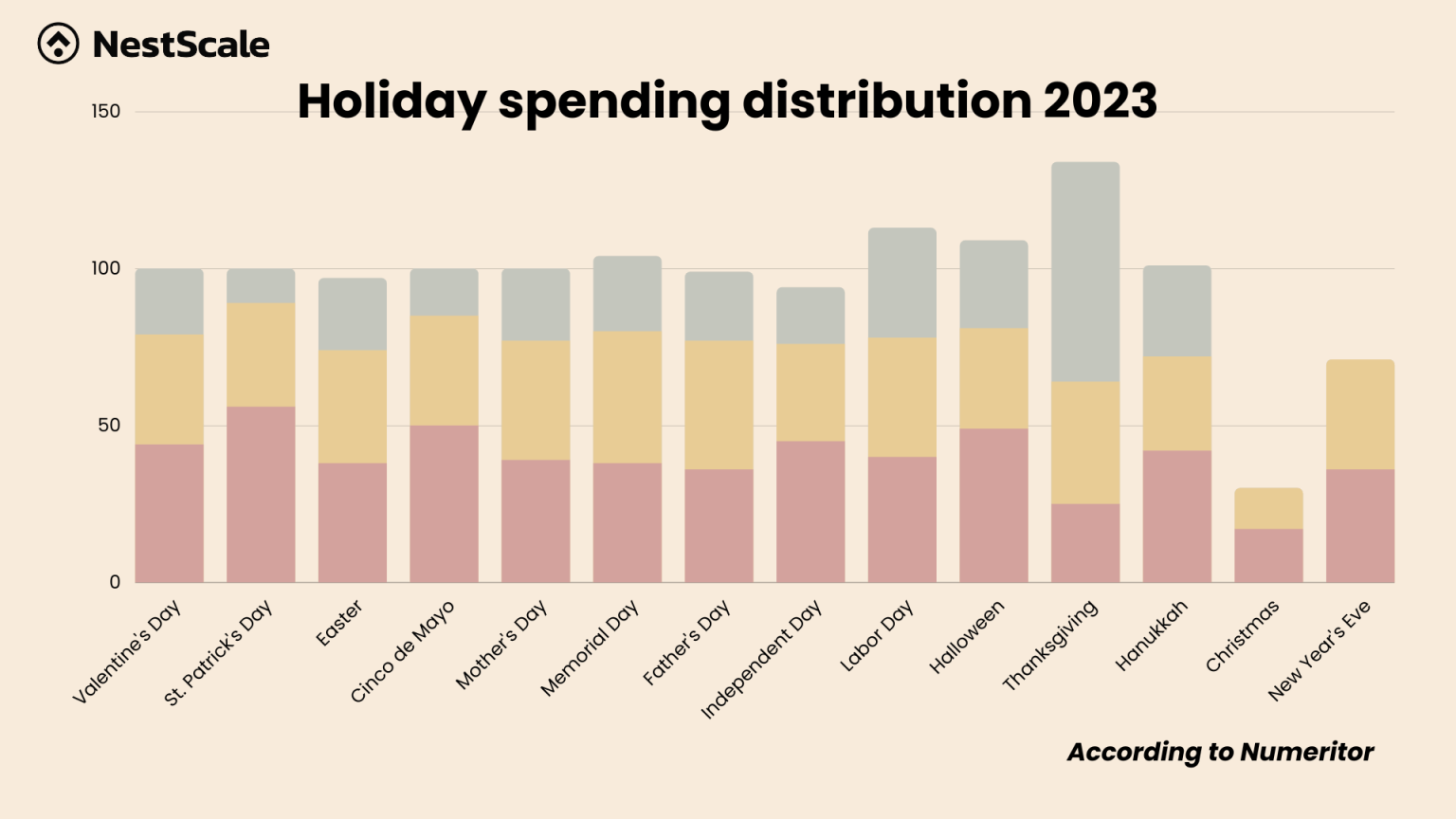 Holiday Spending Distribution