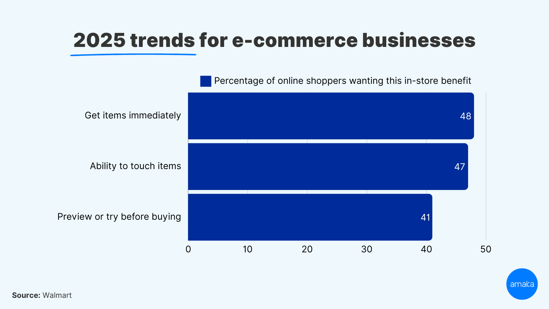 Ecommerce Omnichannel Trend